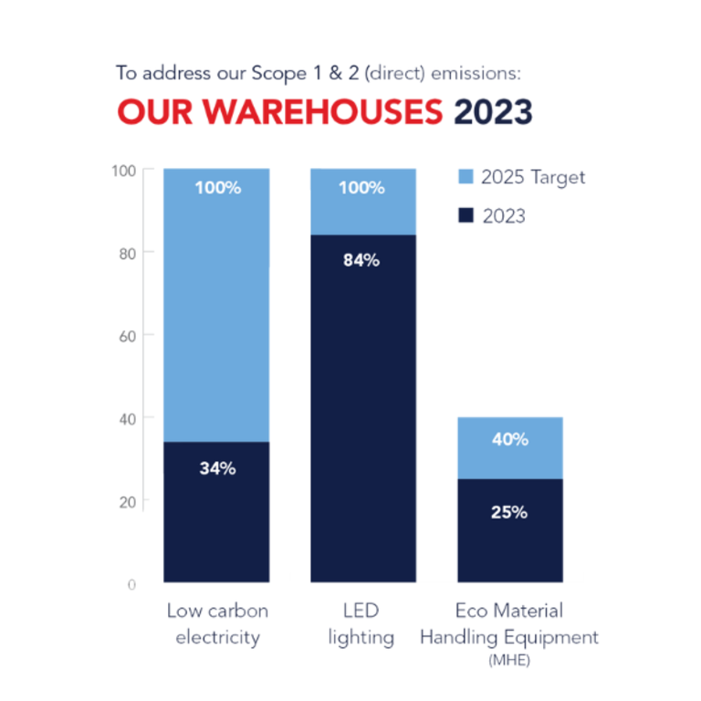 csr-graph-warehouse-2023